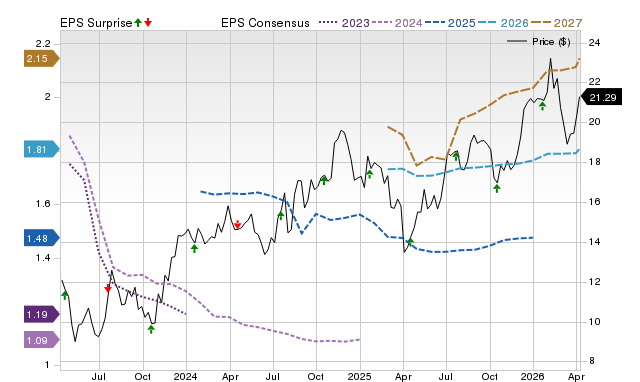 Price, Consensus and EPS Surprise Chart for KEY