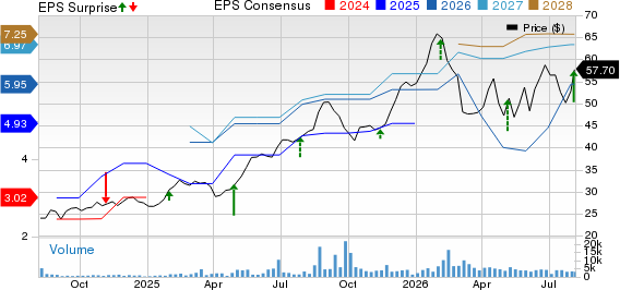 LATAM Airlines Group S.A. Price, Consensus and EPS Surprise
