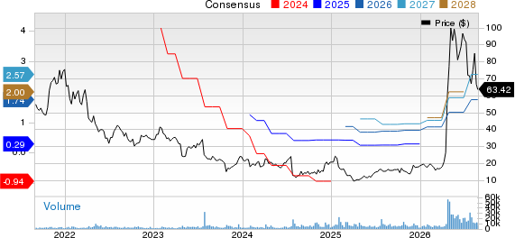 MaxLinear, Inc Price and Consensus