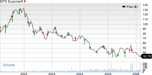 Papa John's International, Inc. Price and EPS Surprise