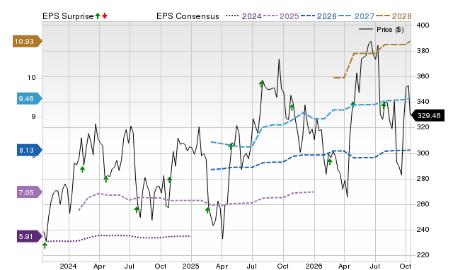 Zacks Price, Consensus and EPS Surprise Chart for CDNS