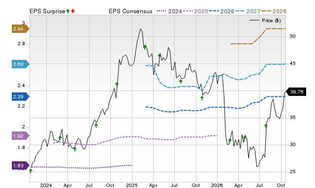 Price, Consensus and EPS Surprise Chart for EXLS
