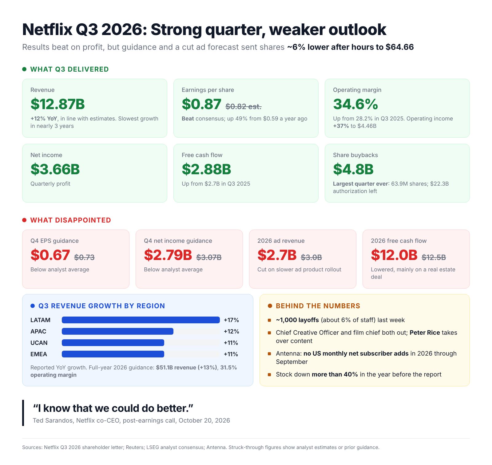 ネットフリックスの株価、2024年8月以来の最安値を記録 出典：