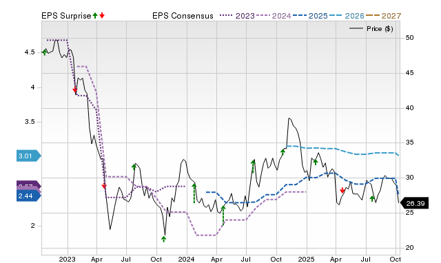 Price, Consensus and EPS Surprise Chart for WASH