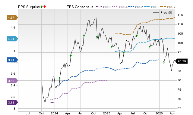 Price, Consensus and EPS Surprise Chart for VLTO