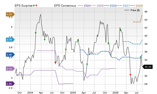 Zacks Price, Consensus and EPS Surprise Chart for VNT