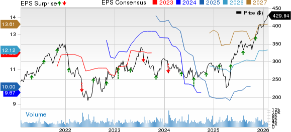 Rockwell Automation, Inc. Price, Consensus and EPS Surprise