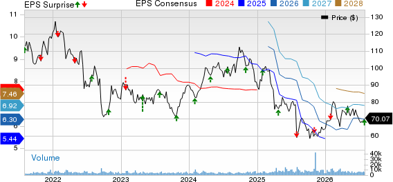 Eastman Chemical Company Price, Consensus and EPS Surprise