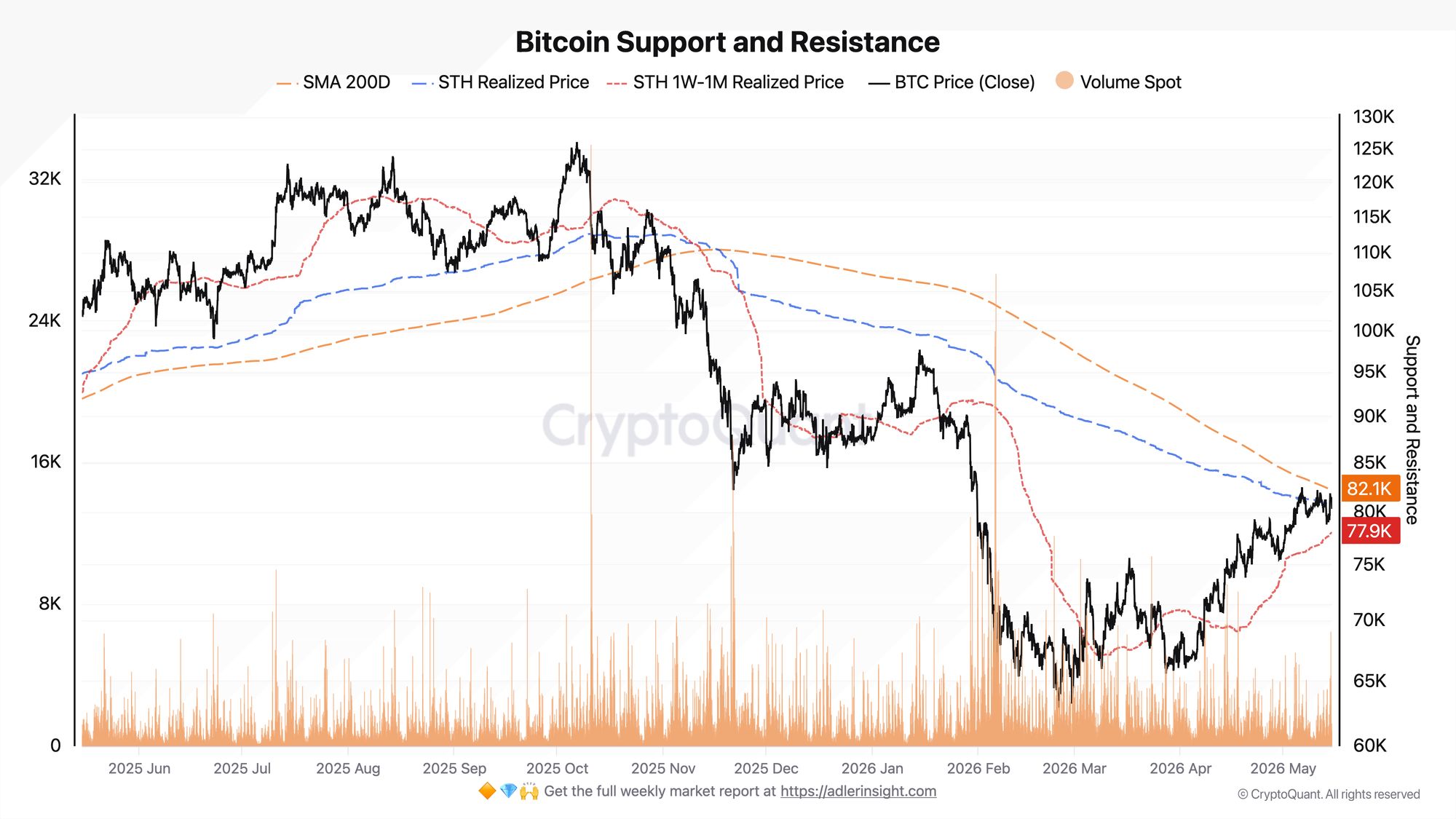 Bitcoin Support and Resistance | Source: CryptoQuant