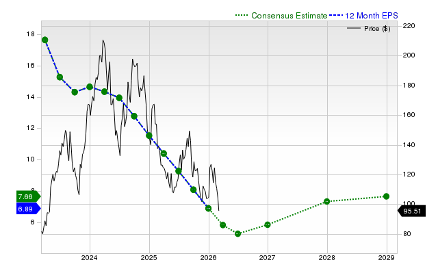 12-month consensus EPS estimate for BLDR