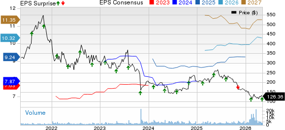 Paycom Software, Inc. Price, Consensus and EPS Surprise