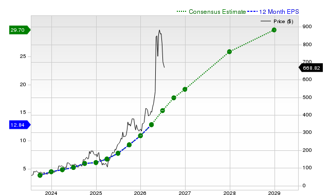 12-month consensus EPS estimate for STRL
