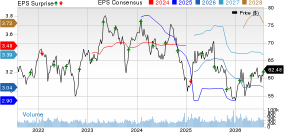 Mondelez International, Inc. Price, Consensus and EPS Surprise