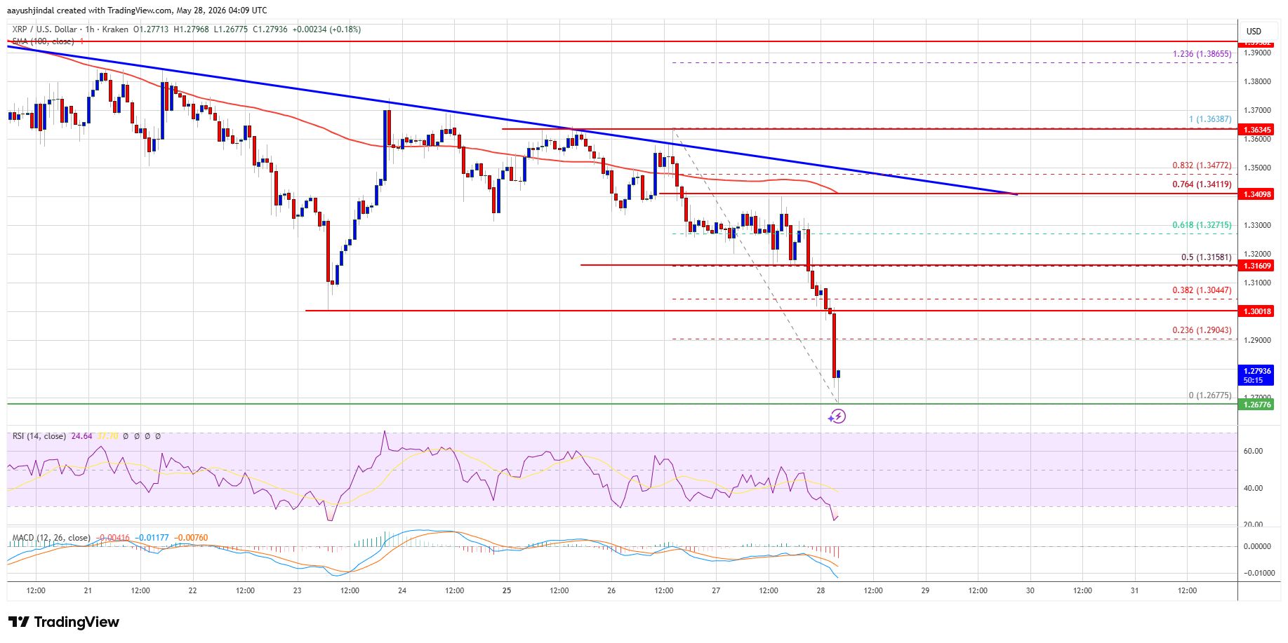 Precio de XRP 