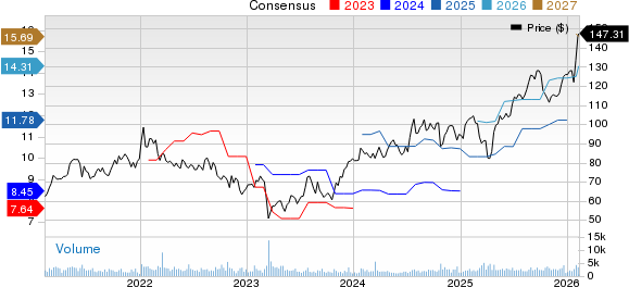 Popular, Inc. Price and Consensus
