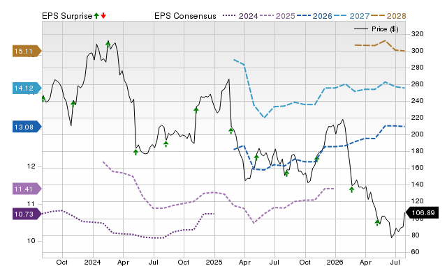 Price, Consensus and EPS Surprise Chart for EPAM