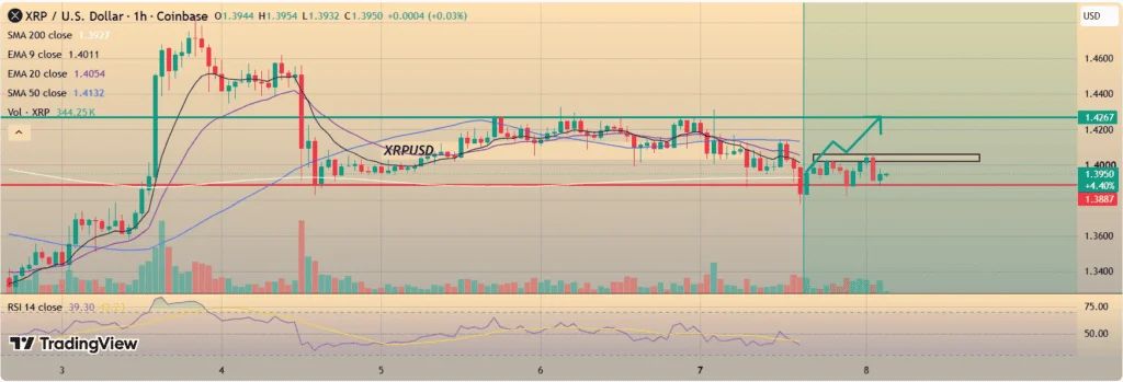 XRP chart showing key support and resistance levels