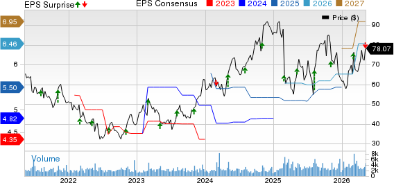 Kontoor Brands, Inc. Price, Consensus and EPS Surprise