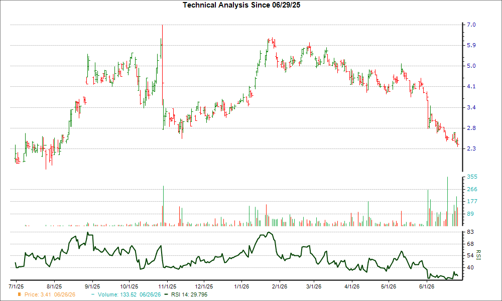 3-month RSI Chart for IVA