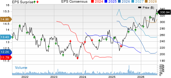 Norfolk Southern Corporation Price, Consensus and EPS Surprise