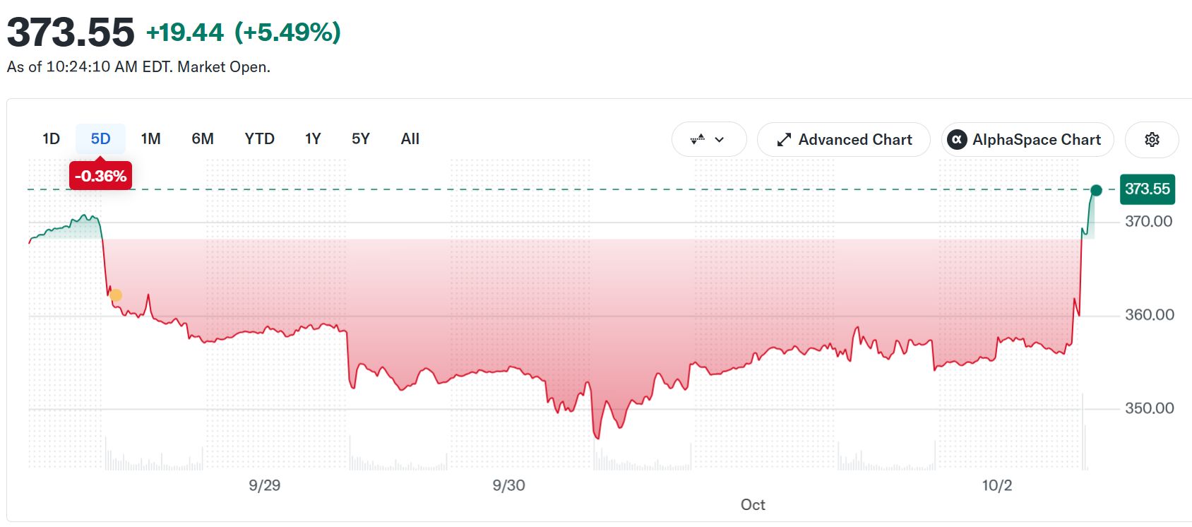 Tesla Stock (TSLA) Performance. Source: Yahoo Finance