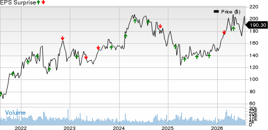 Diamondback Energy, Inc. Price and EPS Surprise