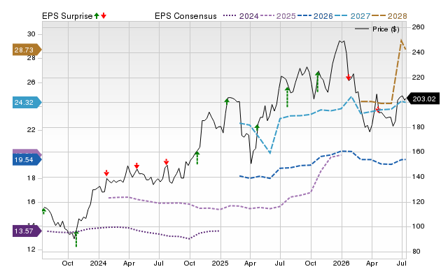 Price, Consensus and EPS Surprise Chart for COF
