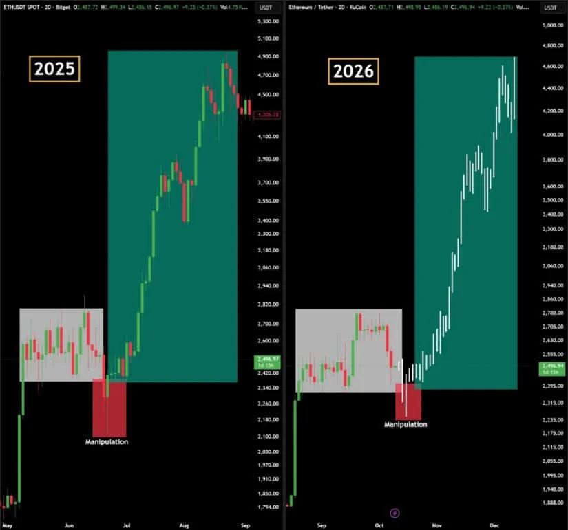 Ethereum Fractal Pointing Toward $4,600