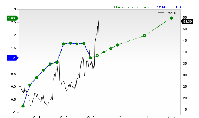 12-month consensus EPS estimate for YOU