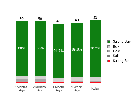 Broker Rating Breakdown Chart for NVDA