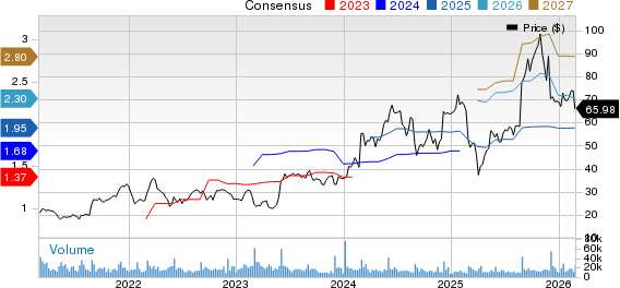 Pure Storage, Inc. Price and Consensus