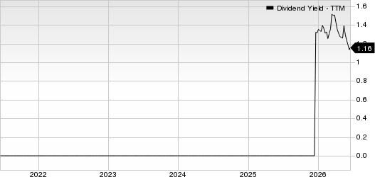 G-III Apparel Group, LTD. Dividend Yield (TTM)
