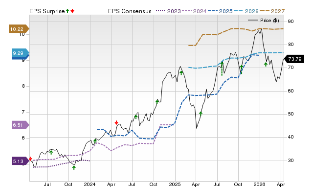 Price, Consensus and EPS Surprise Chart for SYF