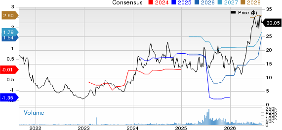 Oscar Health, Inc. Price and Consensus
