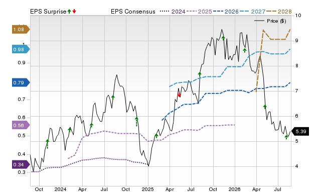 Zacks Price, Consensus and EPS Surprise Chart for INTR