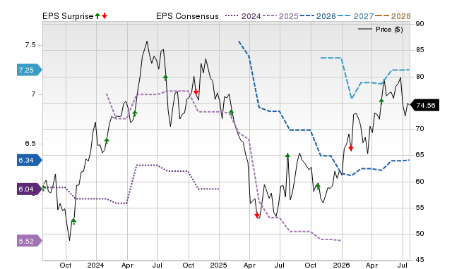 Price, Consensus and EPS Surprise Chart for MTX