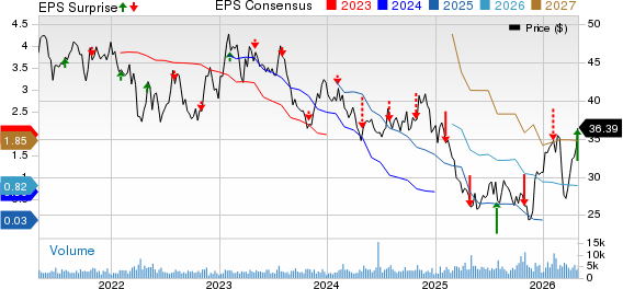 Werner Enterprises, Inc. Price, Consensus and EPS Surprise