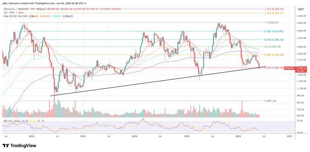 Ethereum price chart