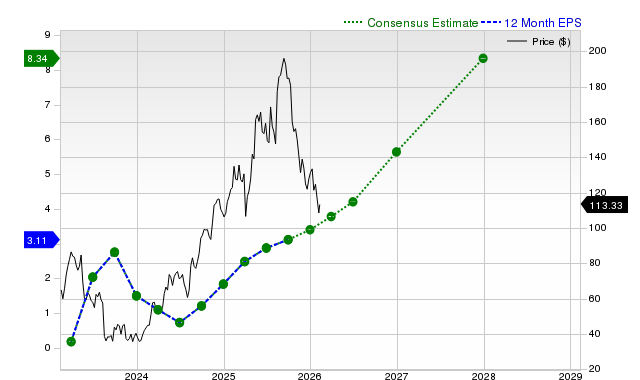 12-month consensus EPS estimate for SE