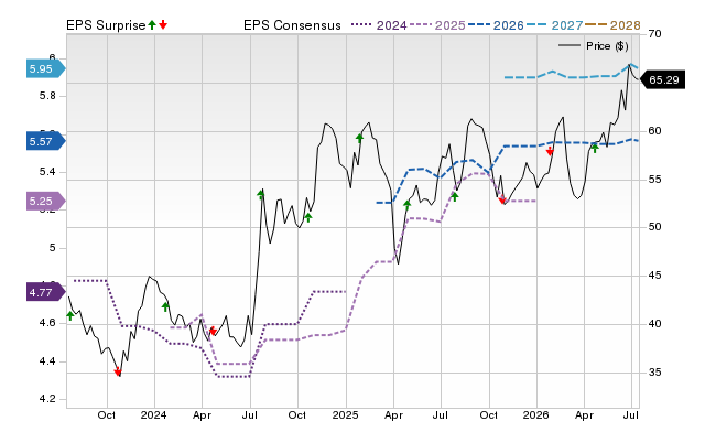 Price, Consensus and EPS Surprise Chart for EFSC