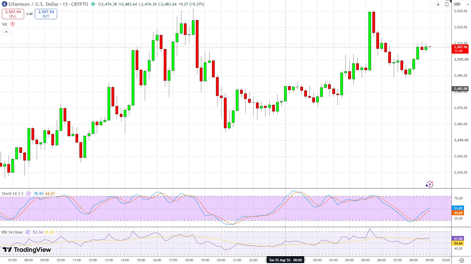 График ETH/USD.