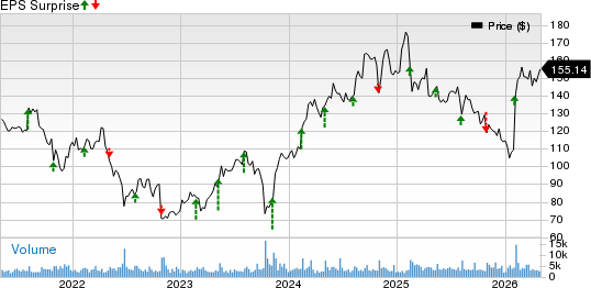 DaVita Inc. Price and EPS Surprise