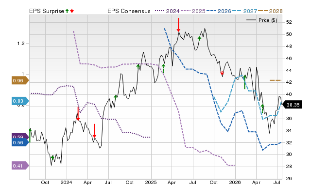 Price, Consensus and EPS Surprise Chart for GFL