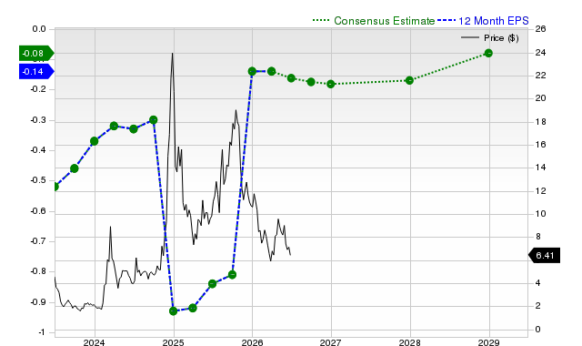 12-month consensus EPS estimate for SOUN