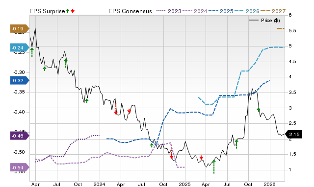 Price, Consensus and EPS Surprise Chart for BLDP