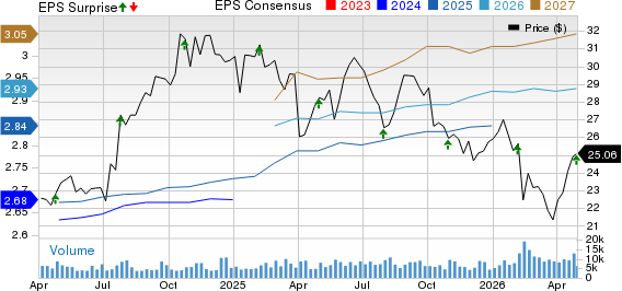 Cousins Properties Incorporated Price, Consensus and EPS Surprise