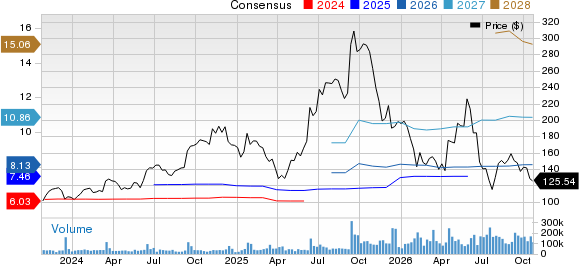 Oracle Corporation Price and Consensus