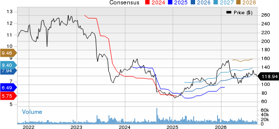 Dollar General Corporation Price and Consensus