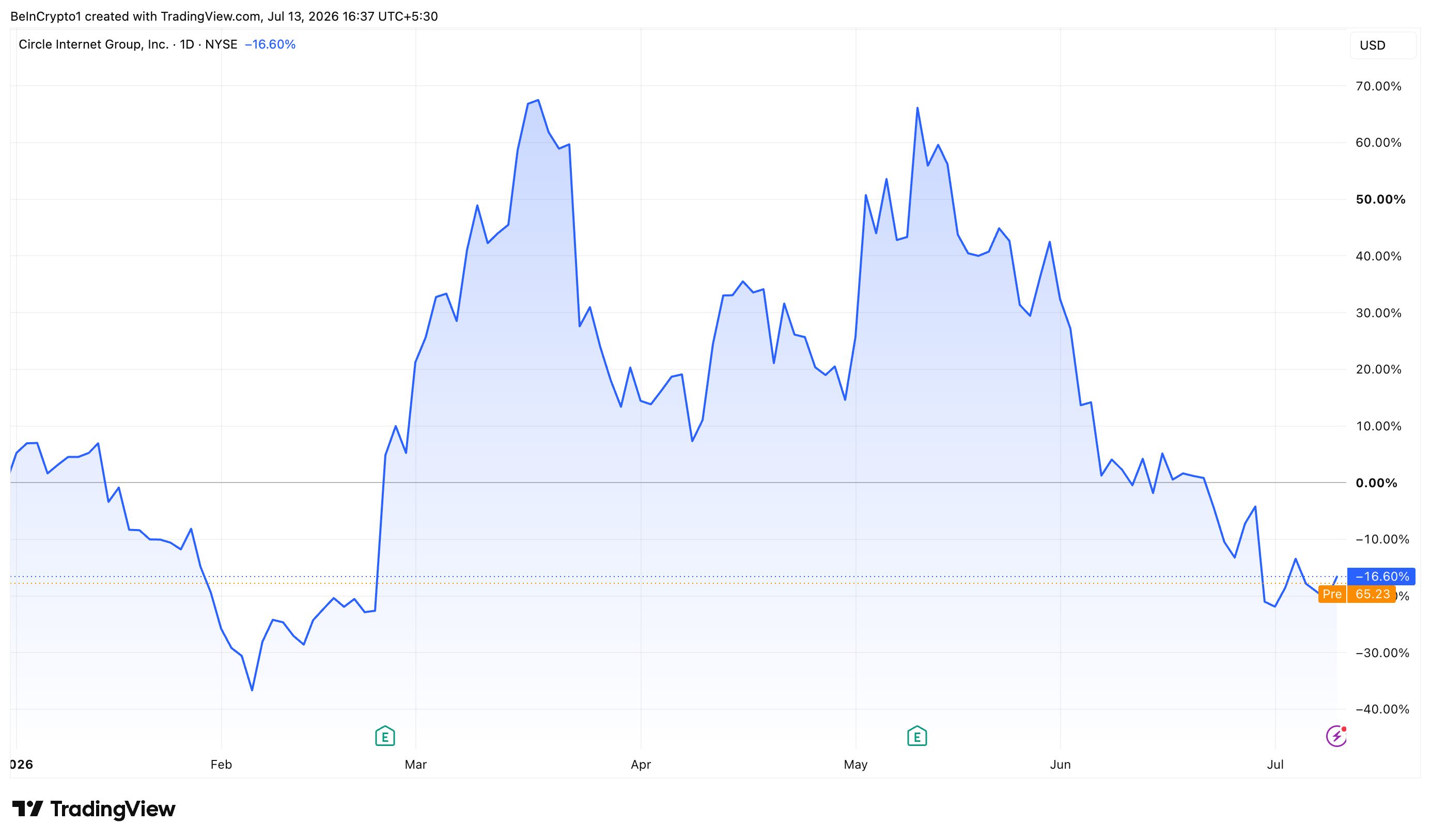 CRCL Stock Price Chart. Source: TradingView