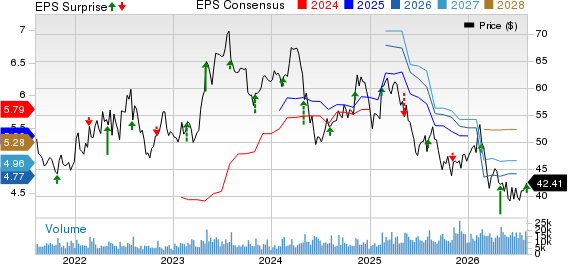 Molson Coors Beverage Company Price, Consensus and EPS Surprise